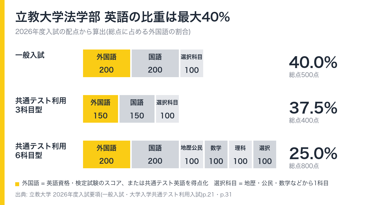 立教大学法学部 一般入試・共通テスト利用入試の配点と英語比率。一般入試は外国語200点・国語200点・選択科目100点で英語比率40.0%