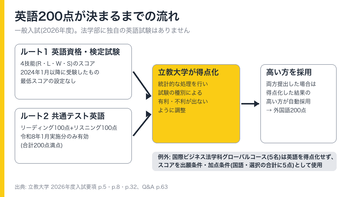 英語資格・検定試験のスコアと共通テスト英語を立教大学が得点化し、高い方が外国語200点として採用される流れの図解