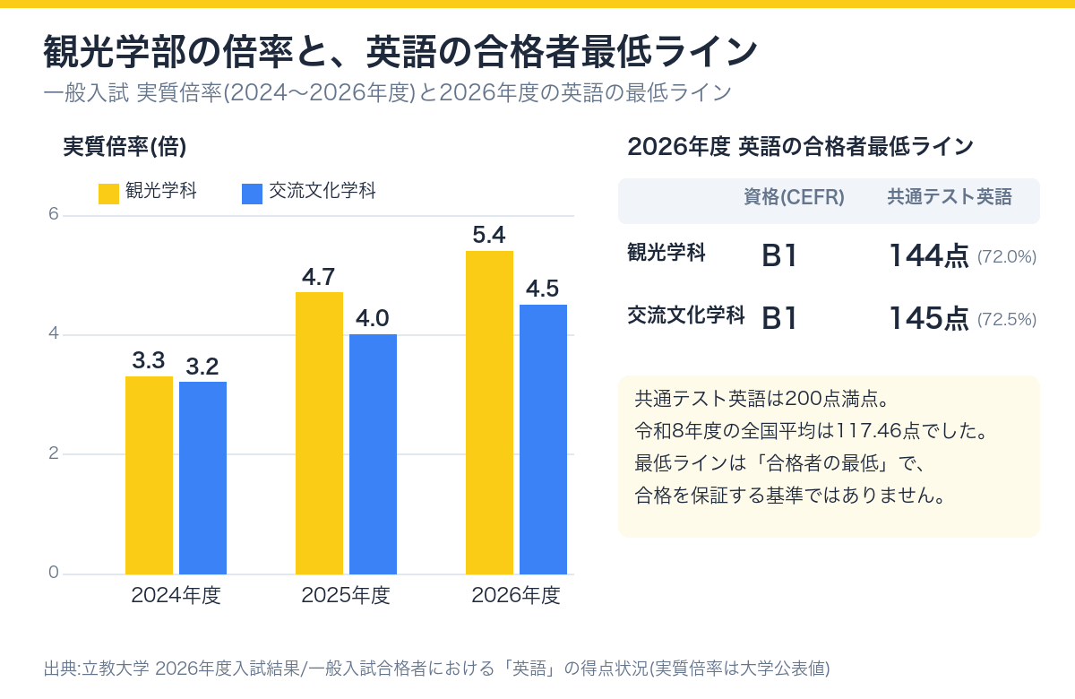観光学部の一般入試の実質倍率の推移(2024〜2026年度)と、2026年度の英語の合格者最低ライン(CEFR B1、共通テスト英語144点・145点)を示すグラフ
