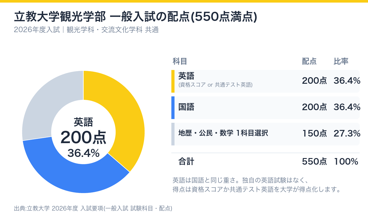 立教大学観光学部の一般入試の配点構成。総点550点のうち英語200点(36.4%)、国語200点(36.4%)、選択科目150点(27.3%)を示すドーナツグラフ