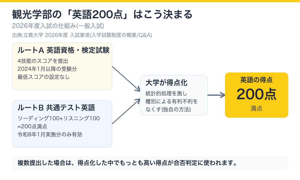 観光学部の英語200点が決まる仕組み。英語資格・検定試験のスコアと共通テスト英語の得点を、大学が統計的処理で得点化し、高い方が採用されることを示す図