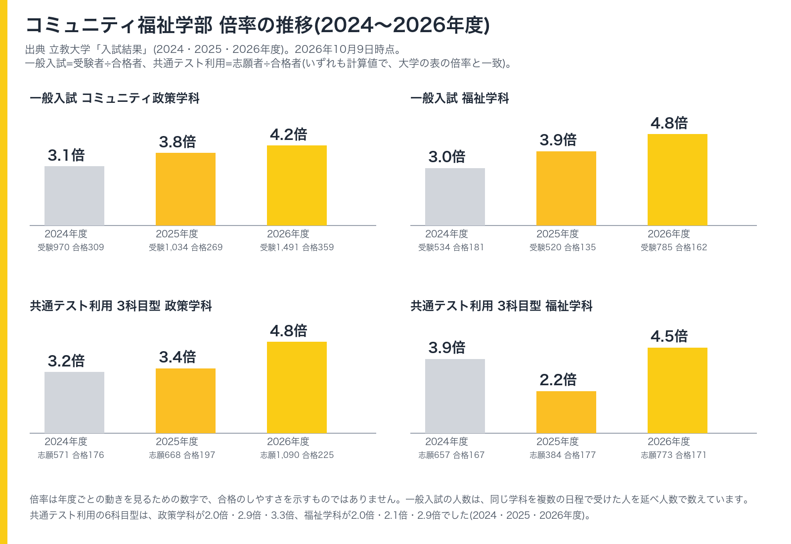 立教大学コミュニティ福祉学部の倍率の推移。一般入試の政策学科は3.1倍、3.8倍、4.2倍、福祉学科は3.0倍、3.9倍、4.8倍。共通テスト利用3科目型の政策学科は3.2倍、3.4倍、4.8倍、福祉学科は3.9倍、2.2倍、4.5倍