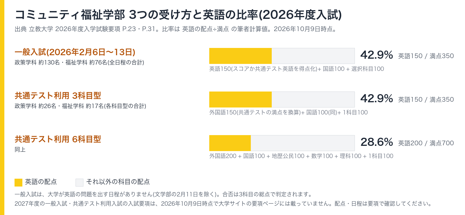 立教大学コミュニティ福祉学部の英語の比率。一般入試は英語150点で満点350点の42.9%、共通テスト利用3科目型も42.9%、6科目型は英語200点で満点700点の28.6%