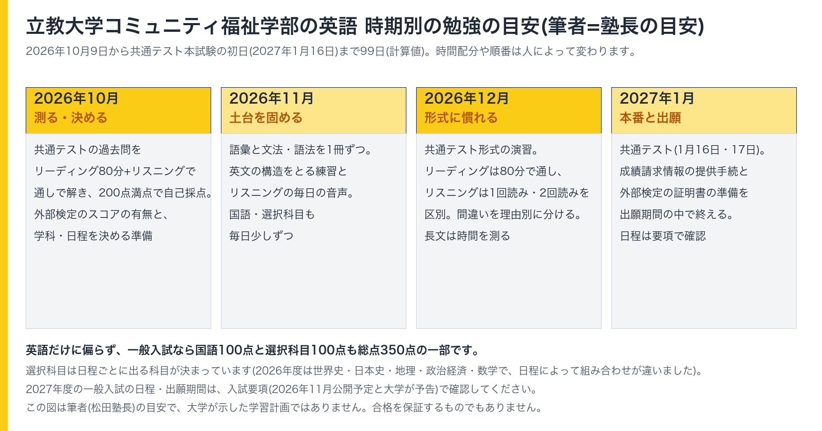 立教大学コミュニティ福祉学部の英語を、10月から1月まで4つの段階で進める目安。10月は位置を測る、11月は土台、12月は本番形式、1月は本番と出願