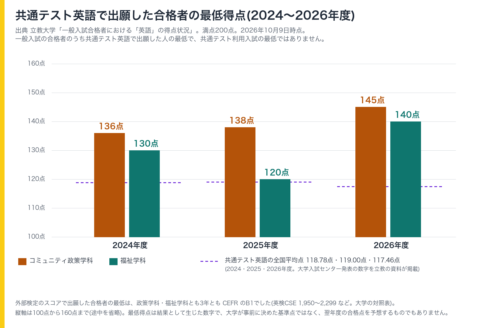 共通テスト英語で出願した一般入試の合格者の最低得点。政策学科は2024年度136点、2025年度138点、2026年度145点。福祉学科は130点、120点、140点