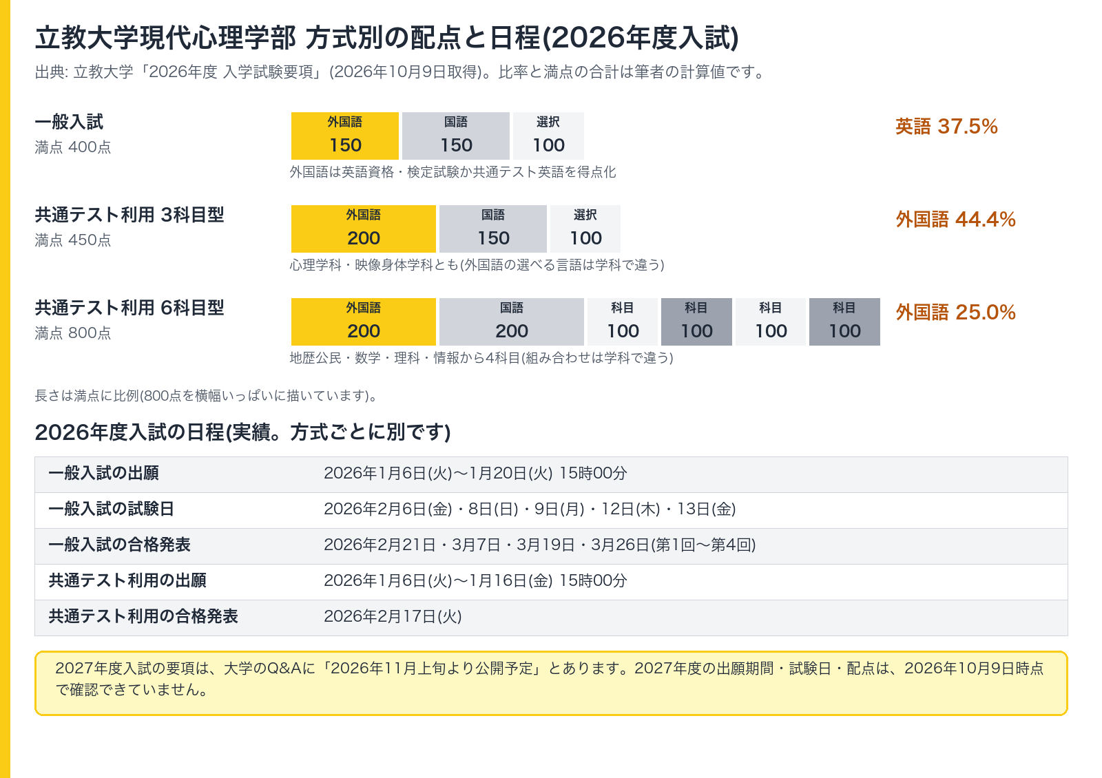 立教大学現代心理学部の方式別の配点。一般入試は外国語150点・国語150点・選択100点の400点満点で英語37.5%。共通テスト利用入試の3科目型は450点満点で外国語200点、6科目型は800点満点で外国語200点