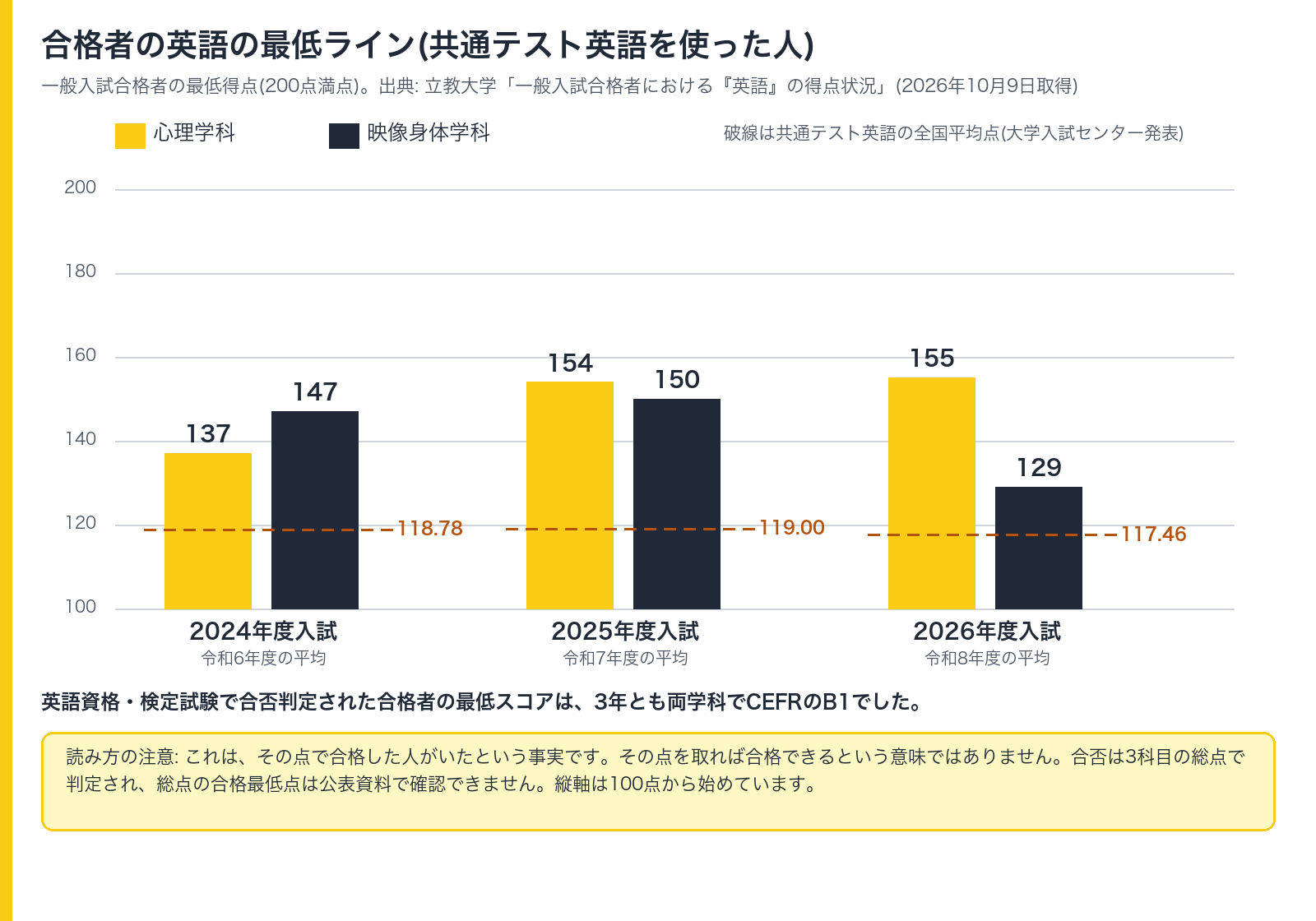 現代心理学部の一般入試合格者の英語の最低ライン。共通テスト英語を使った合格者の最低得点は、心理学科が2024年度137点、2025年度154点、2026年度155点。映像身体学科が147点、150点、129点