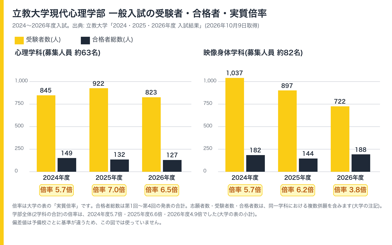 立教大学現代心理学部 一般入試の受験者数・合格者総数・実質倍率の推移。心理学科は2024年度5.7倍、2025年度7.0倍、2026年度6.5倍。映像身体学科は2024年度5.7倍、2025年度6.2倍、2026年度3.8倍