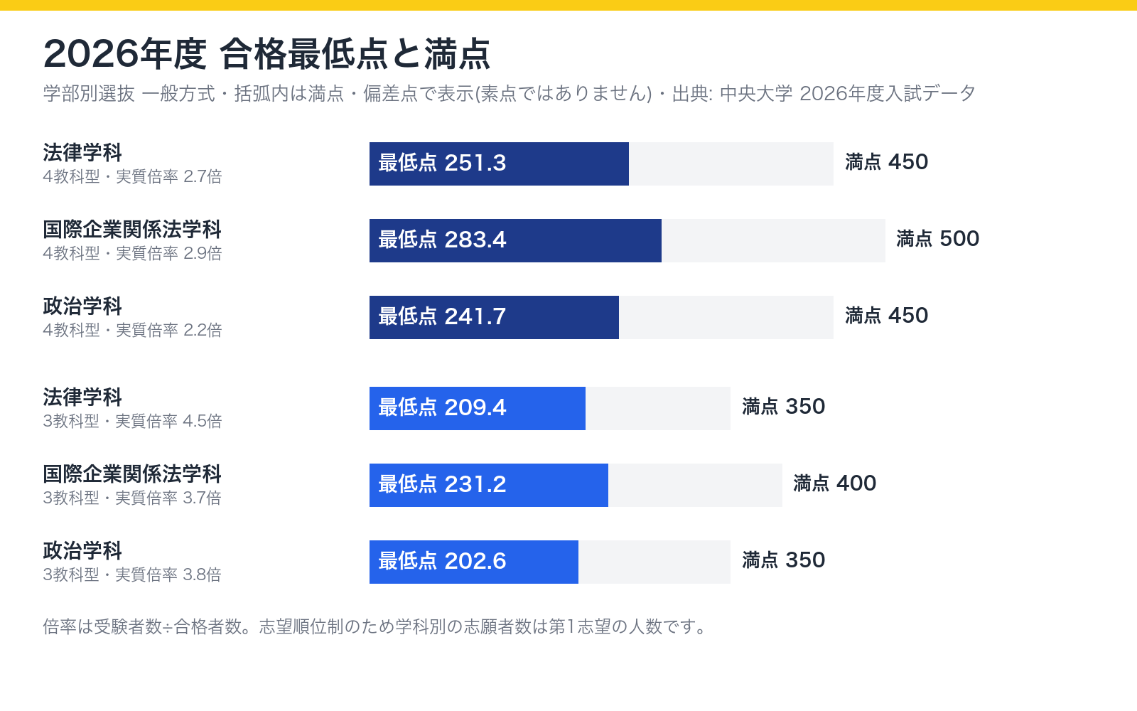 中央大学法学部 2026年度一般方式の合格最低点(偏差点)と満点。4教科型は法律学科251.3点(450点満点)、国際企業関係法学科283.4点(500点満点)、政治学科241.7点(450点満点)。3教科型は法律学科209.4点(350点満点)、国際企業関係法学科231.2点(400点満点)、政治学科202.6点(350点満点)