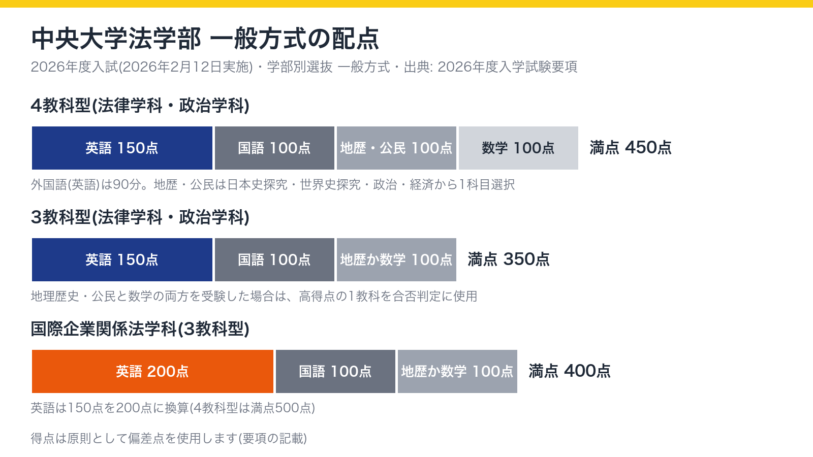 中央大学法学部 学部別選抜 一般方式の配点(4教科型は英語150点・国語100点・地歴公民100点・数学100点で満点450点、3教科型は満点350点、国際企業関係法学科の3教科型は英語200点で満点400点)