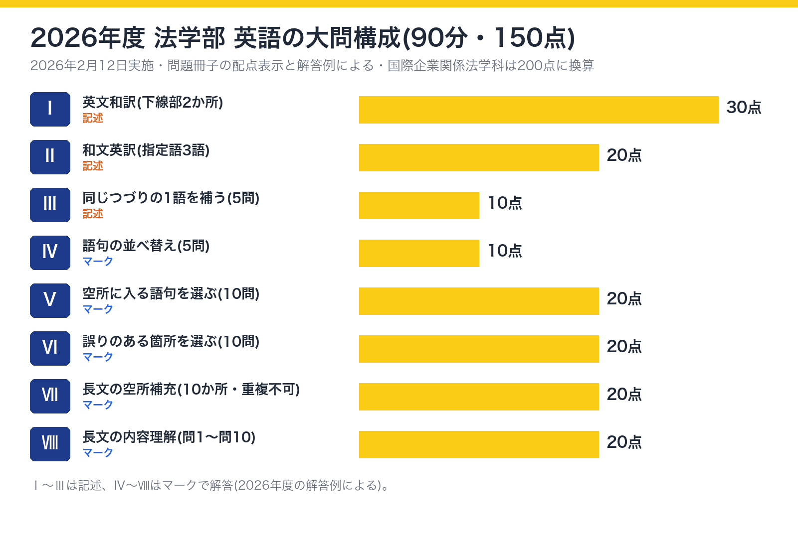 中央大学法学部 2026年度一般方式 英語の大問構成。大問Ⅰ英文和訳30点、Ⅱ和文英訳20点、Ⅲ同じつづりの1語10点、Ⅳ並べ替え10点、Ⅴ空所選択20点、Ⅵ誤り指摘20点、Ⅶ長文空所補充20点、Ⅷ長文内容理解20点