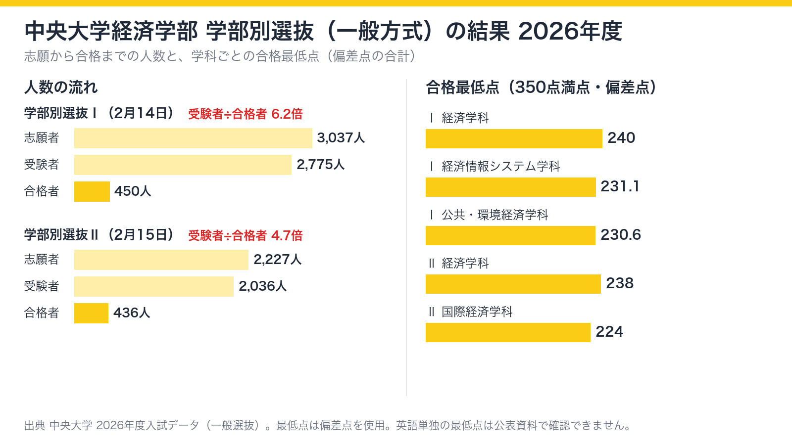 中央大学経済学部2026年度の学部別選抜一般方式の志願者・受験者・合格者の人数と、学科別の合格最低点