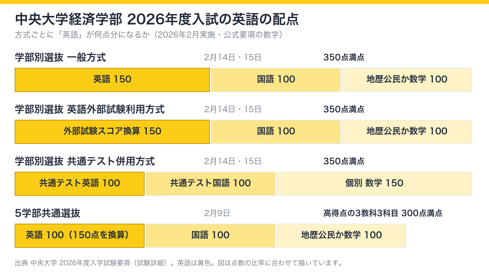 中央大学経済学部2026年度の方式別の配点(学部別選抜一般方式は英語150点・国語100点・地歴公民か数学100点の350点満点、5学部共通選抜は英語が100点に換算されて300点満点)