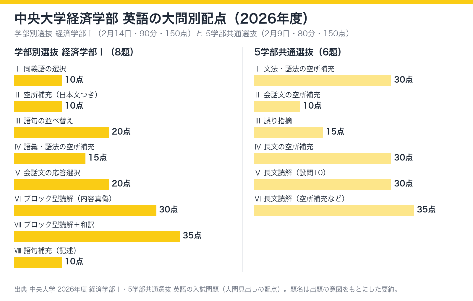 中央大学経済学部2026年度の英語の大問別配点(経済学部Ⅰは8題で読解のⅥが30点・Ⅶが35点、5学部共通選抜は6題)