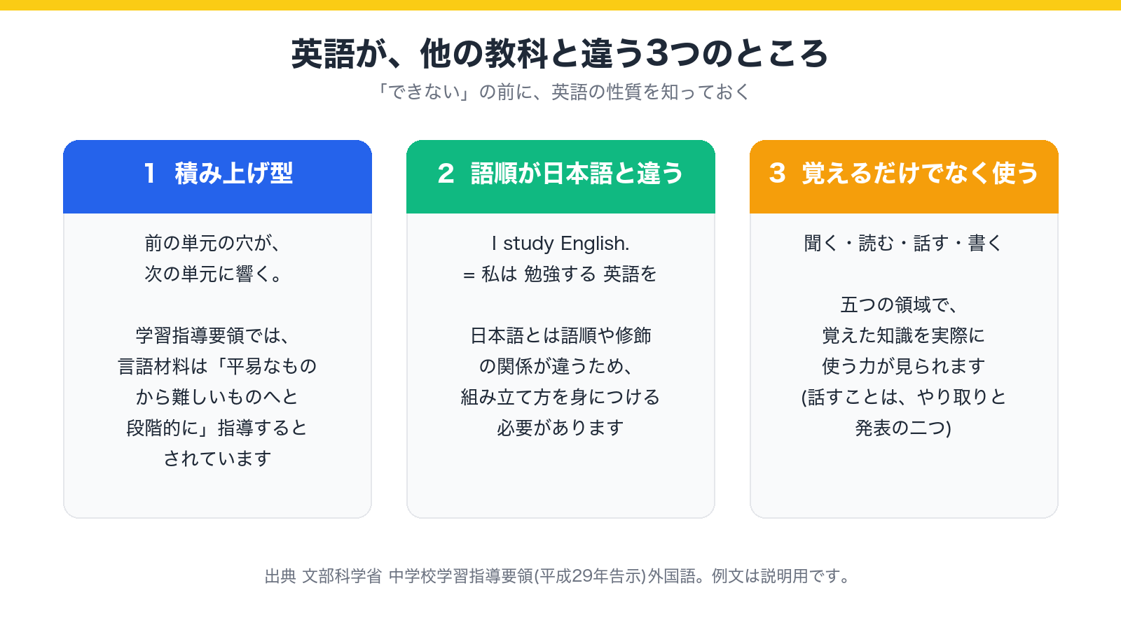 英語が他の教科と違う3つのところ(積み上げ型・語順・使う力)を示した図