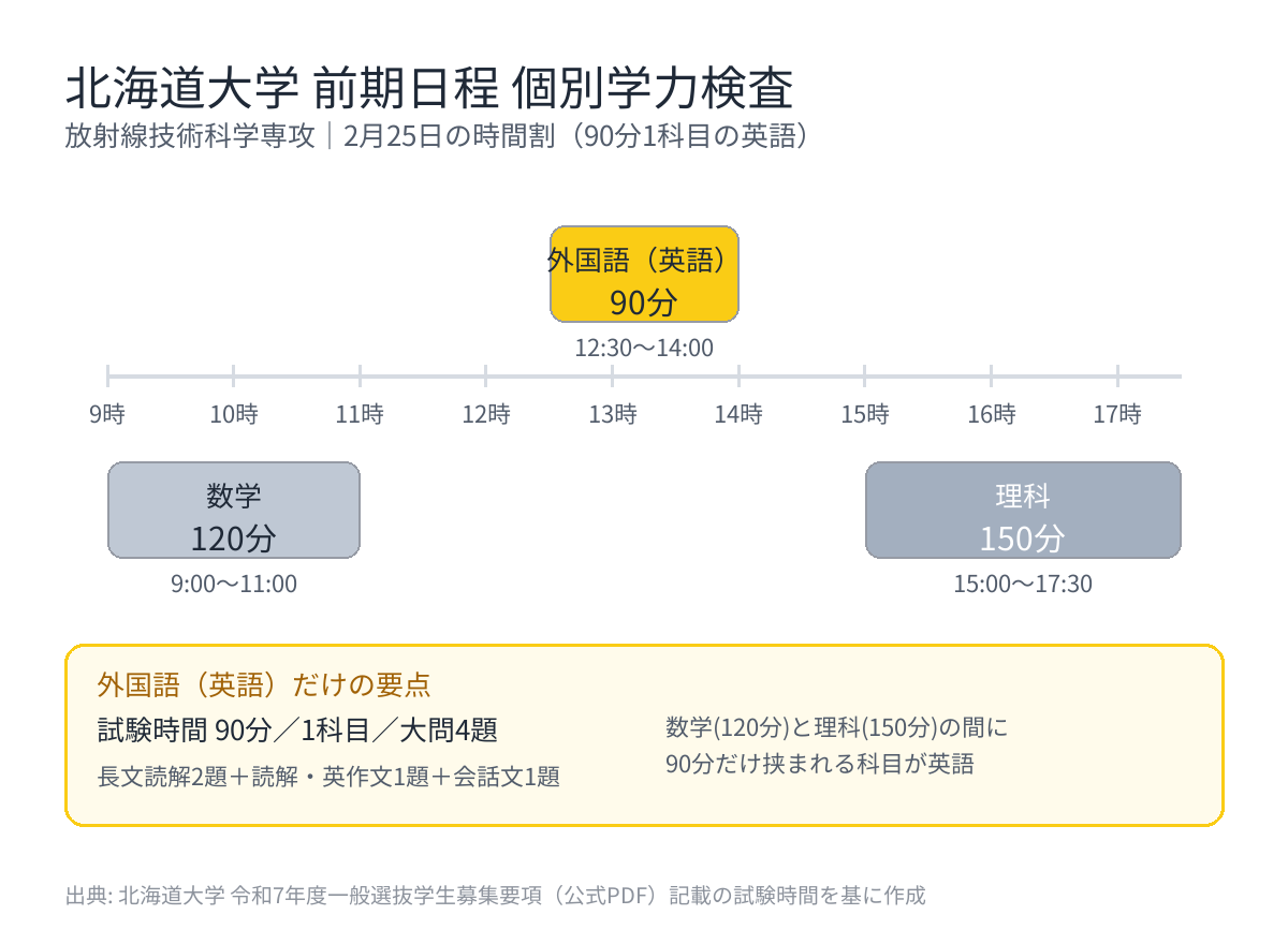北海道大学前期日程 個別学力検査の時間割。2月25日に数学120分・外国語90分・理科150分が実施されることを示す図解