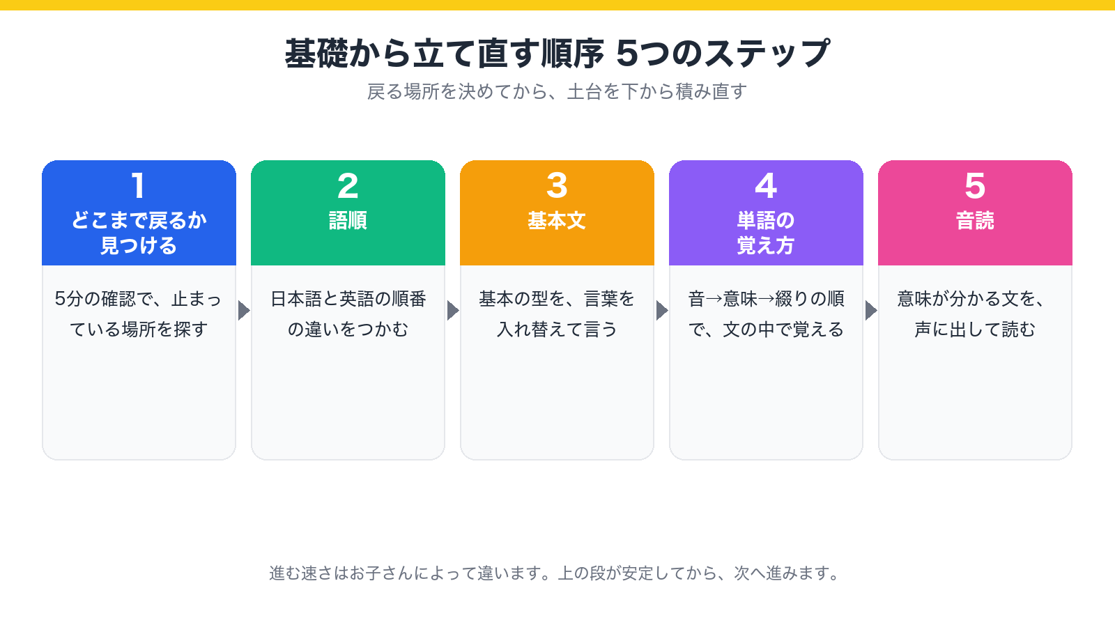 基礎から立て直す5つの順序(どこまで戻るか・語順・基本文・単語・音読)の図