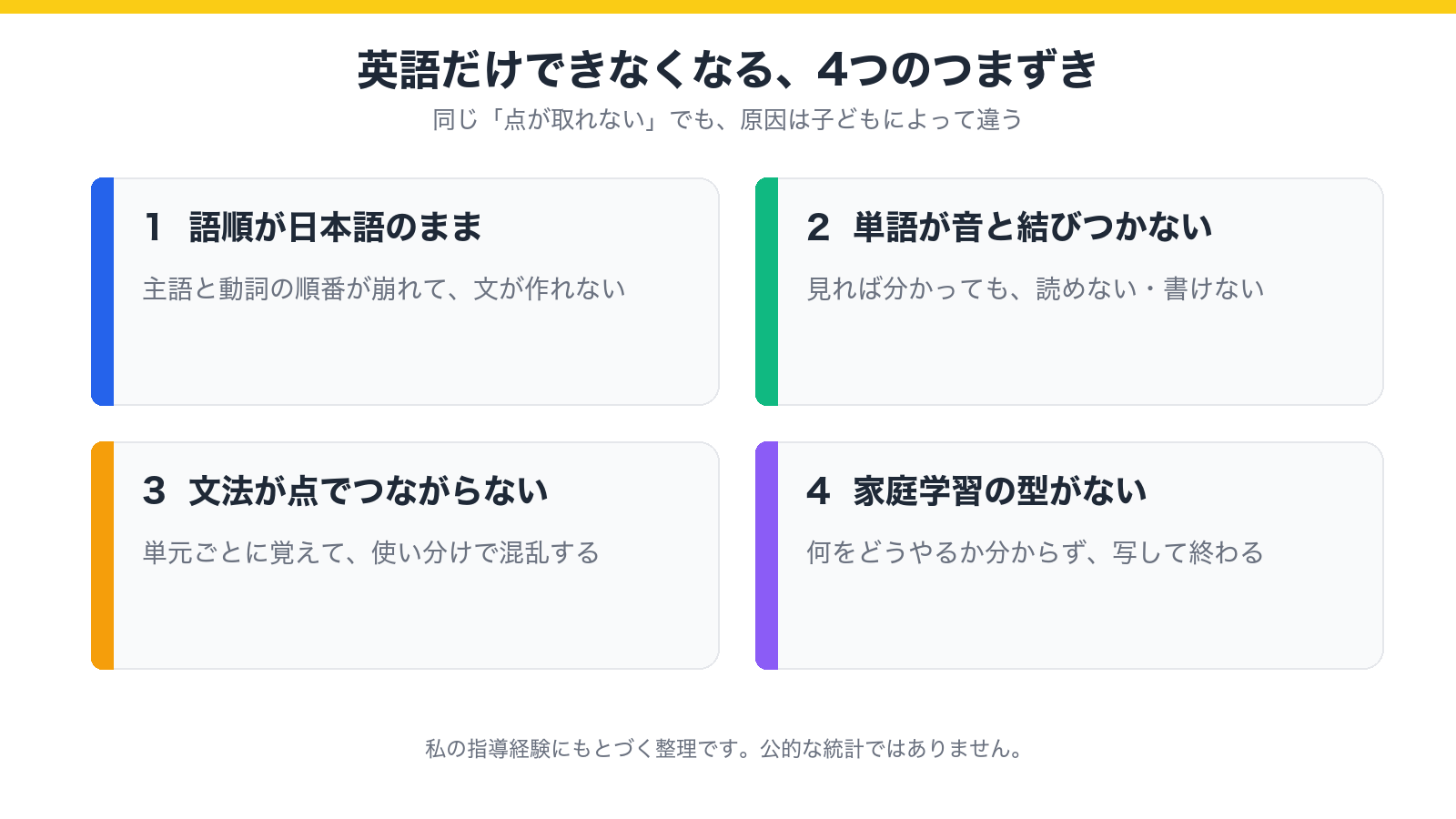 英語だけできなくなる4つのつまずき(語順・単語と音・文法のつながり・家庭学習の型)の図