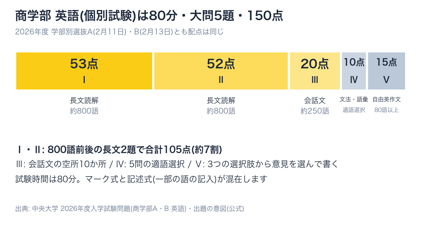 商学部の英語個別試験の大問構成。大問Ⅰ53点、大問Ⅱ52点、大問Ⅲ20点、大問Ⅳ10点、大問Ⅴ15点で合計150点