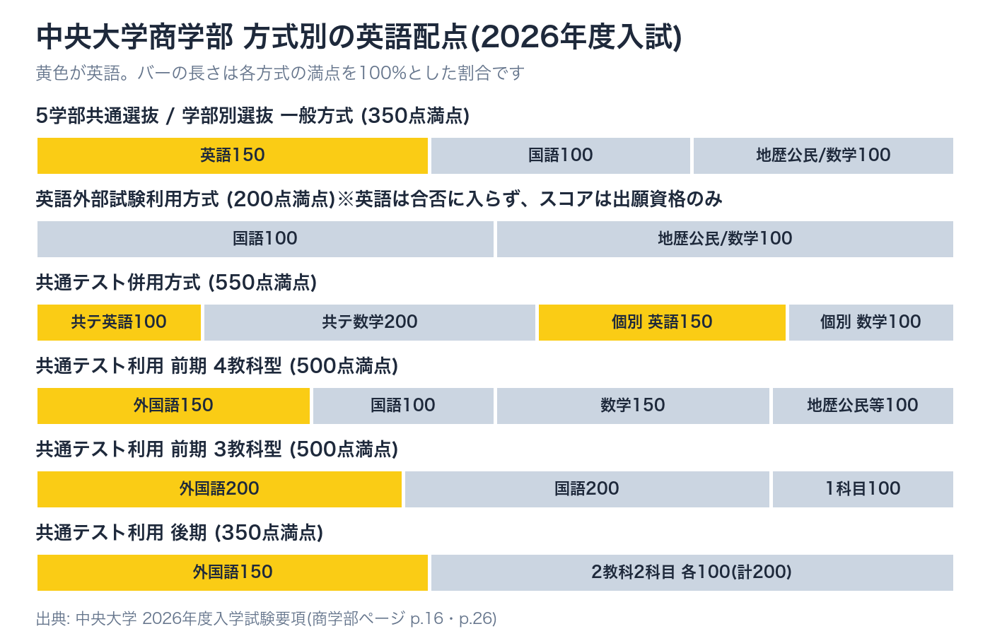 中央大学商学部の方式別の英語配点。5学部共通選抜と一般方式は英語150点が350点満点中、共通テスト併用は英語計250点が550点満点中