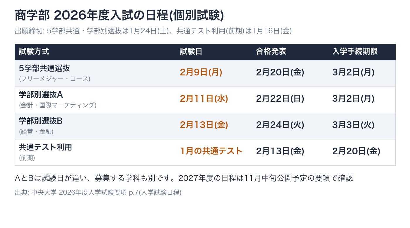 中央大学商学部2026年度入試の日程表。5学部共通選抜は2月9日、学部別選抜Aは2月11日、Bは2月13日
