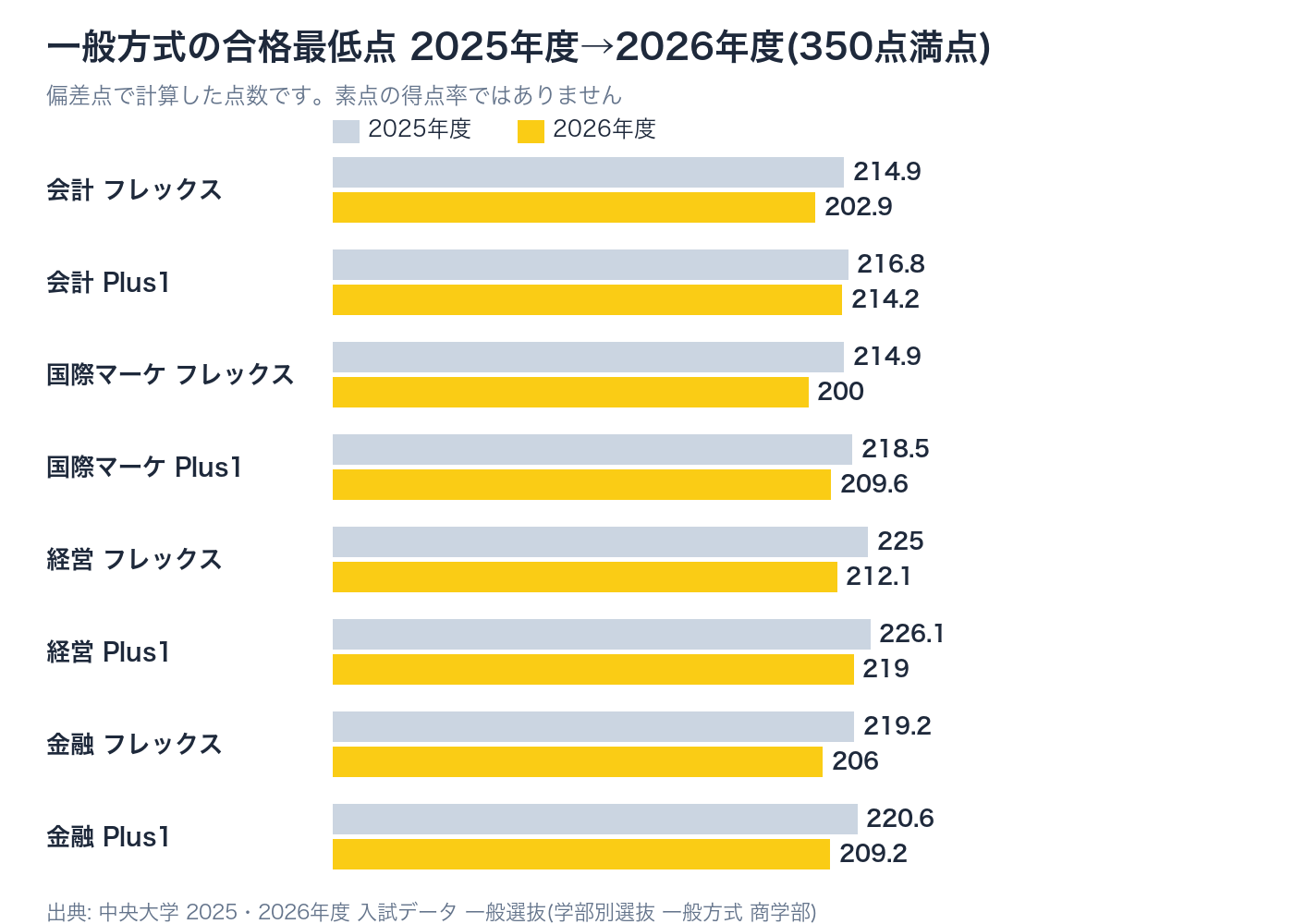 商学部の一般方式の合格最低点の2025年度と2026年度の比較。2026年度は8コースすべてで前年より低い