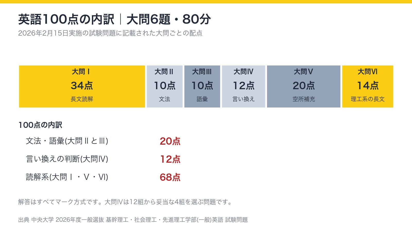 英語100点の内訳 大問6題・80分(2026年度 一般方式の試験問題より)
