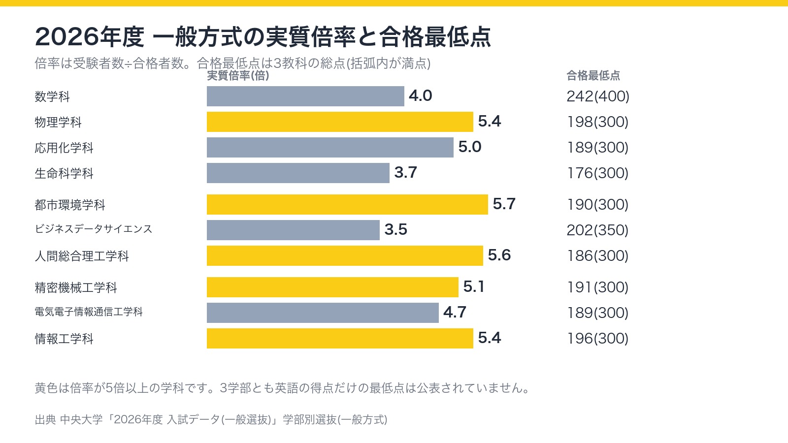 2026年度 一般方式の実質倍率と合格最低点