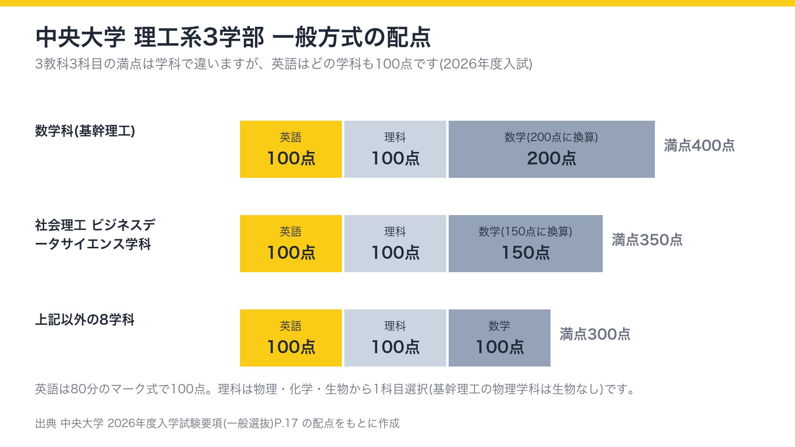 中央大学 理工系3学部 一般方式の配点(2026年度入試)