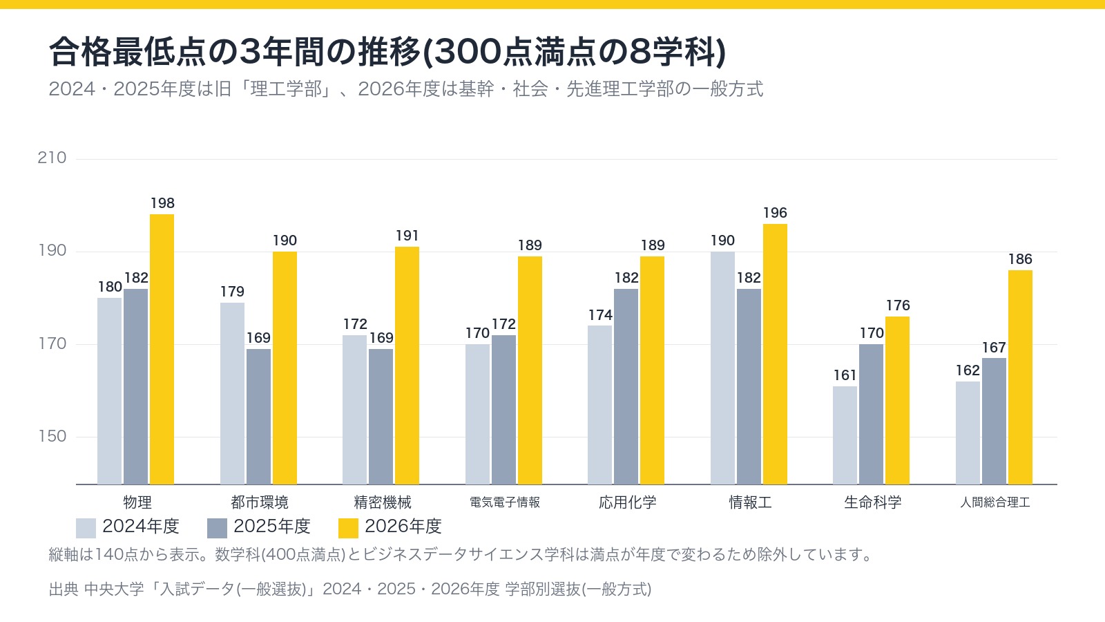 合格最低点の3年間の推移(300点満点の8学科)
