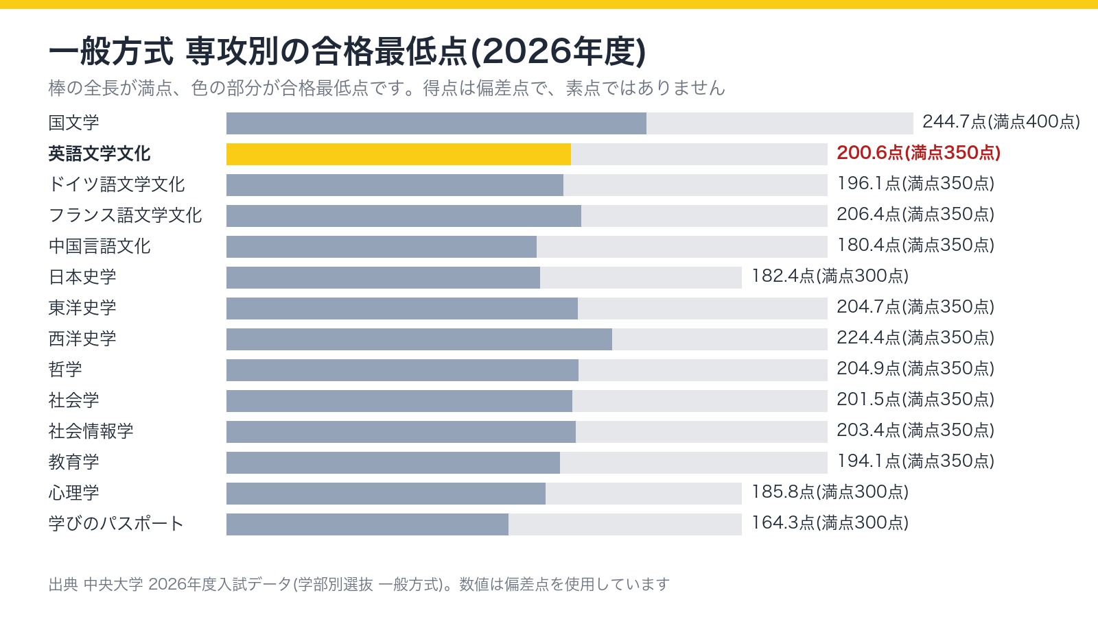 中央大学文学部の一般方式の専攻別の合格最低点(2026年度、国文学専攻は244.7点で満点400点、英語文学文化専攻は200.6点で満点350点、日本史学専攻は182.4点で満点300点など、いずれも偏差点)