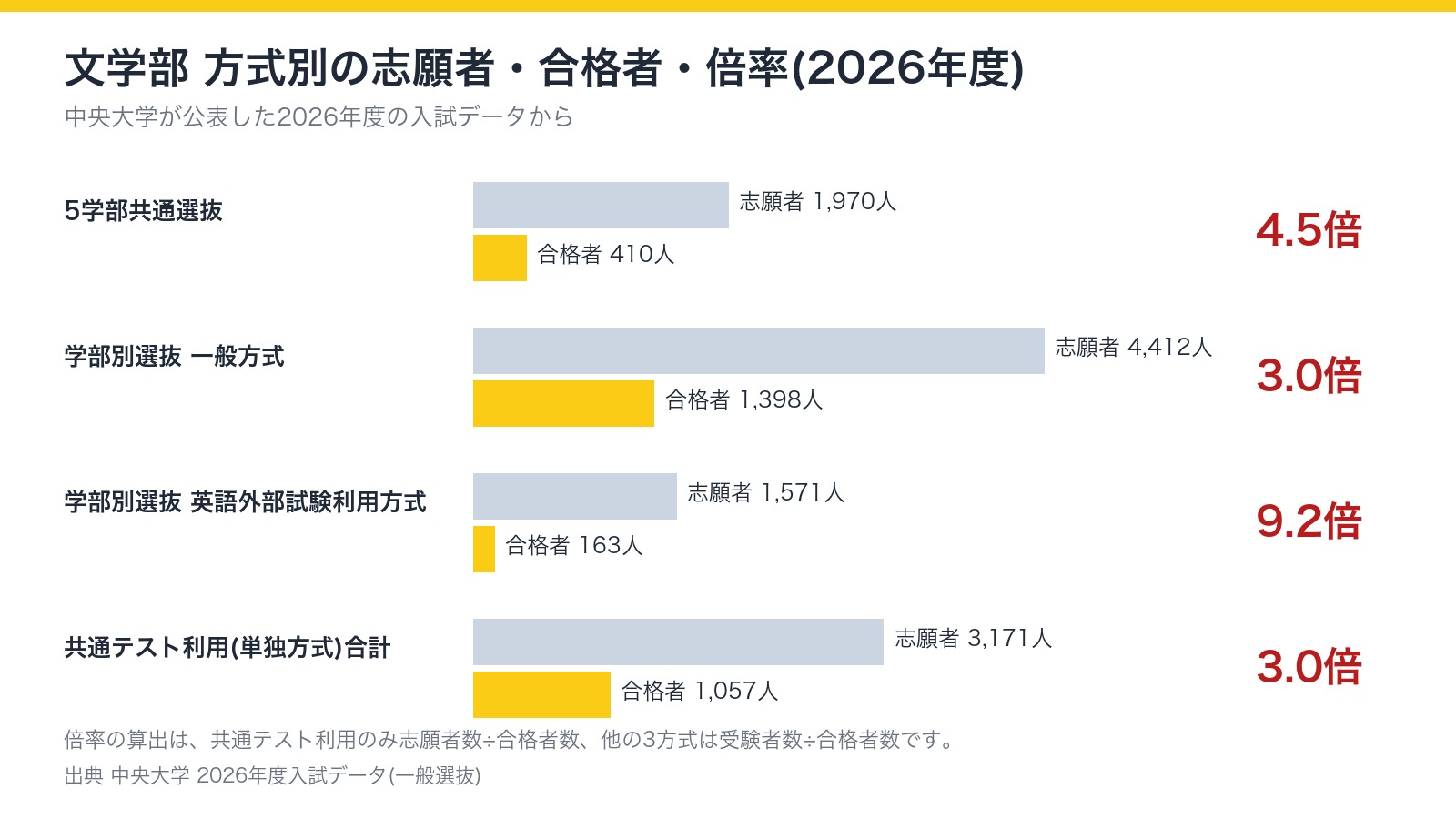 中央大学文学部の方式別の志願者・合格者・倍率(2026年度、5学部共通選抜は志願者1,970人・合格者410人で4.5倍、一般方式は4,412人・1,398人で3.0倍、英語外部試験利用方式は1,571人・163人で9.2倍、共通テスト利用は3,171人・1,057人で3.0倍。倍率は共通テスト利用のみ志願者数÷合格者数、他は受験者数÷合格者数)