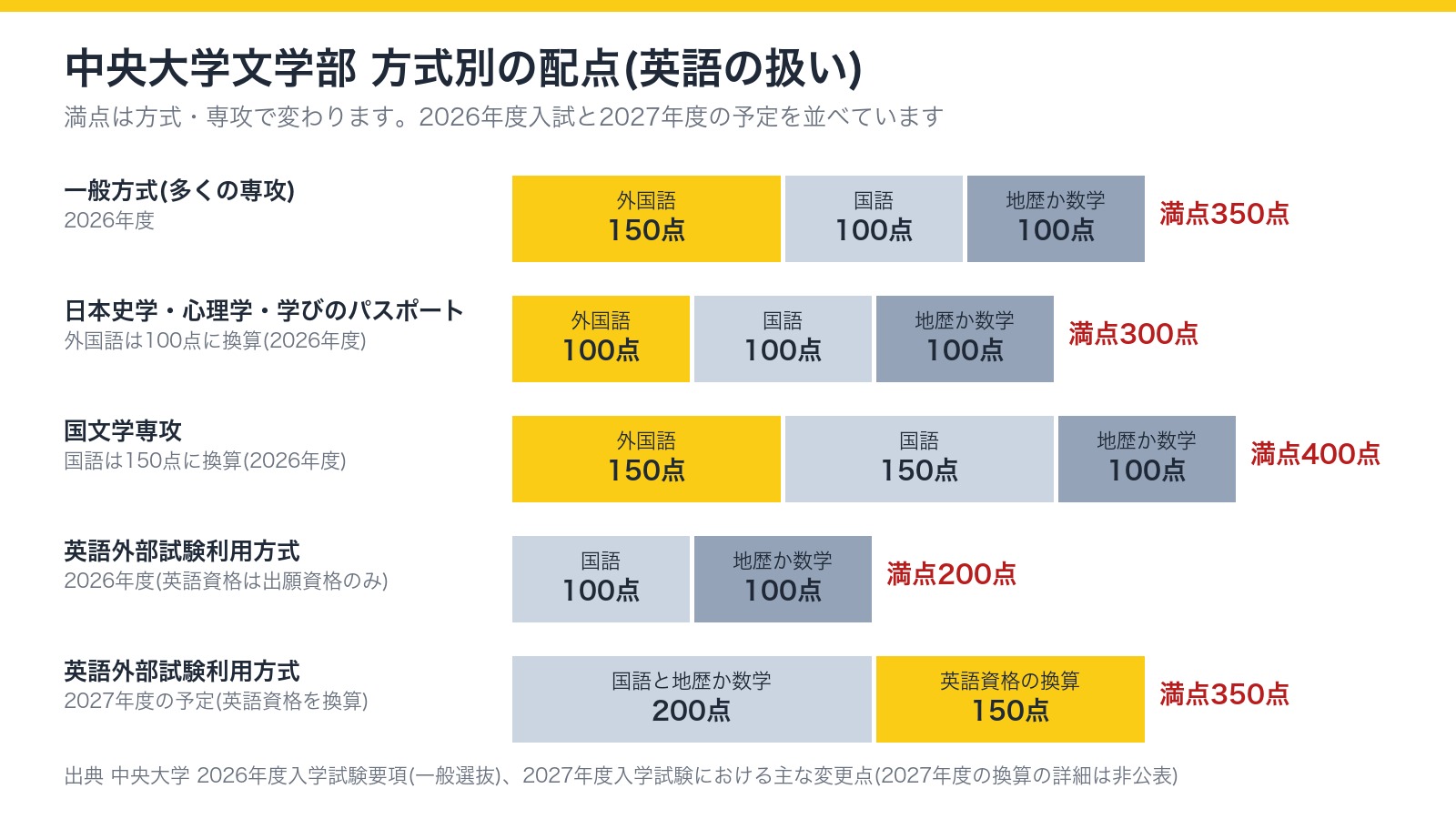 中央大学文学部の方式別の配点(一般方式は外国語150点・国語100点・地歴か数学100点で満点350点、日本史学・心理学・学びのパスポートは300点、国文学専攻は400点、英語外部試験利用方式は2026年度が200点で2027年度は英語資格の換算150点を加えた350点の予定)