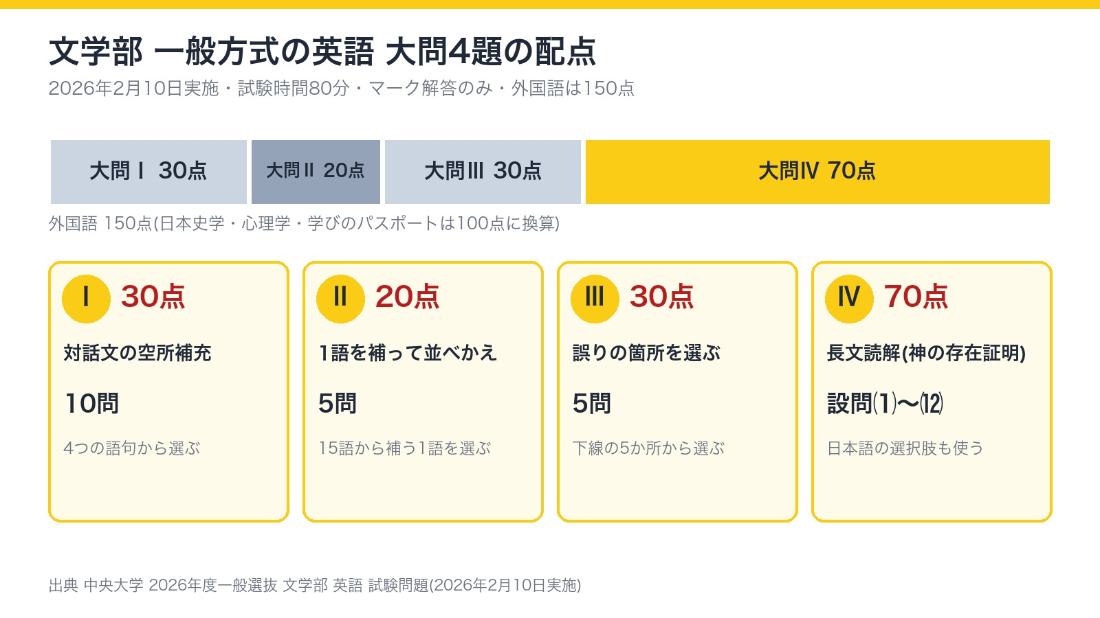 中央大学文学部の一般方式の英語の大問構成(2026年2月10日実施、大問Ⅰは対話文の空所補充30点、Ⅱは1語を補って並べかえ20点、Ⅲは誤りの箇所を選ぶ30点、Ⅳは長文読解70点で合計150点、試験時間は80分)