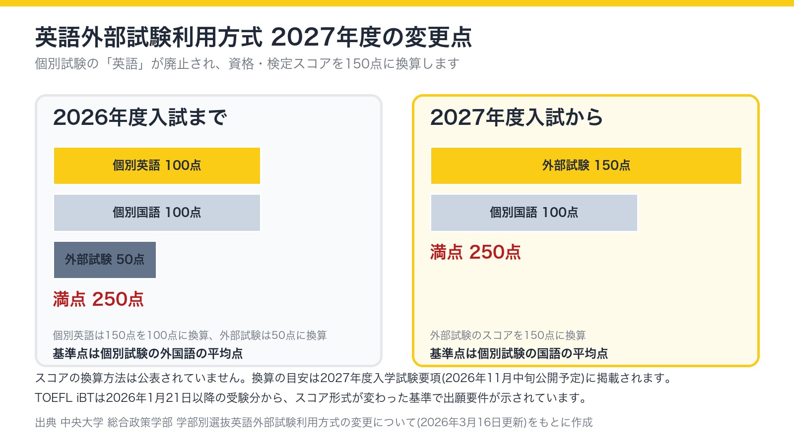 英語外部試験利用方式の2026年度までと2027年度からの違い(個別英語100点・国語100点・外部試験50点から、外部試験150点・国語100点へ)