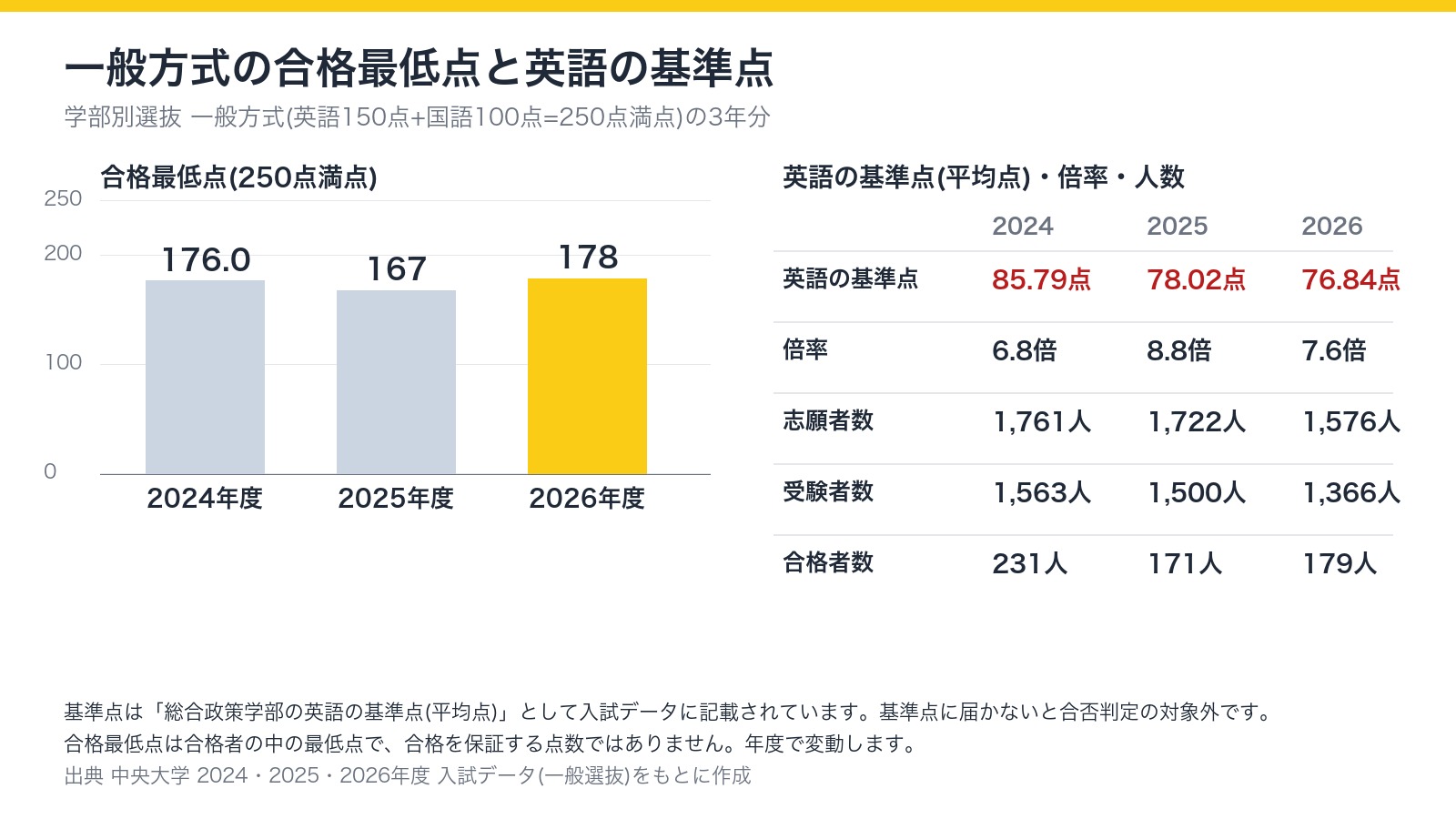 中央大学総合政策学部 一般方式の合格最低点(2024年度176.0点、2025年度167点、2026年度178点)と英語の基準点(85.79点、78.02点、76.84点)の3年分比較