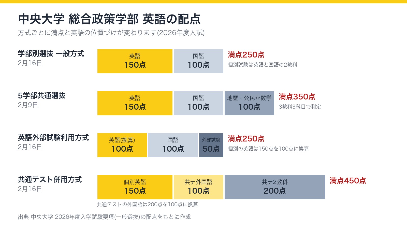 中央大学総合政策学部の方式別配点(一般方式は英語150点と国語100点で250点満点、5学部共通選抜は英語150点を含む350点満点、英語外部試験利用方式は250点満点、共通テスト併用方式は450点満点)