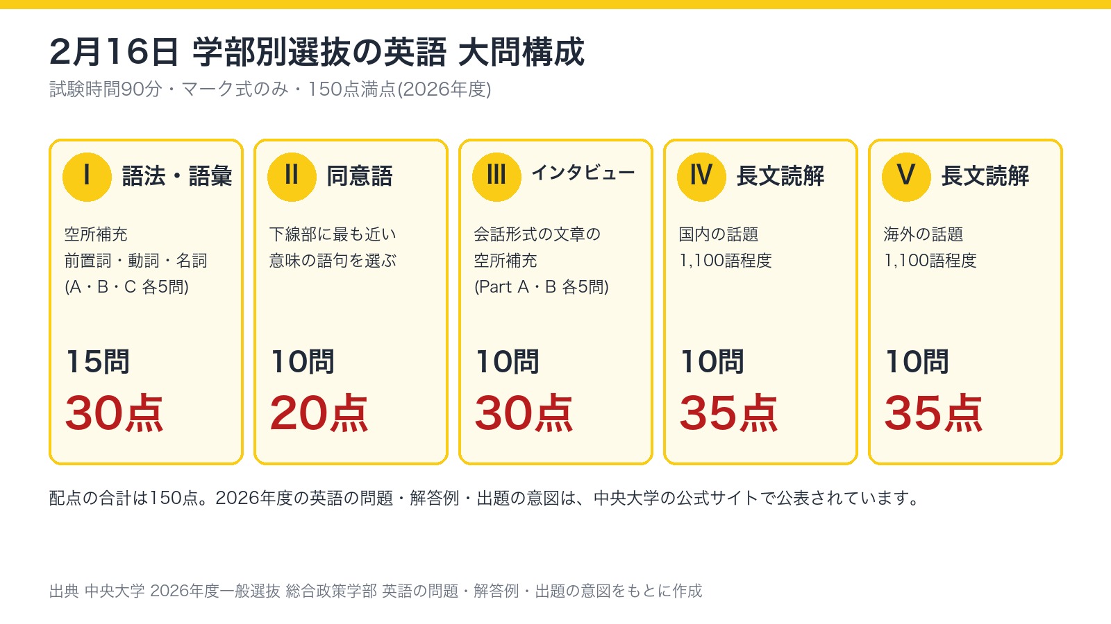 2026年2月16日実施の総合政策学部の英語の大問構成(大問Ⅰ15問30点、大問Ⅱ10問20点、大問Ⅲ10問30点、大問Ⅳ10問35点、大問Ⅴ10問35点)