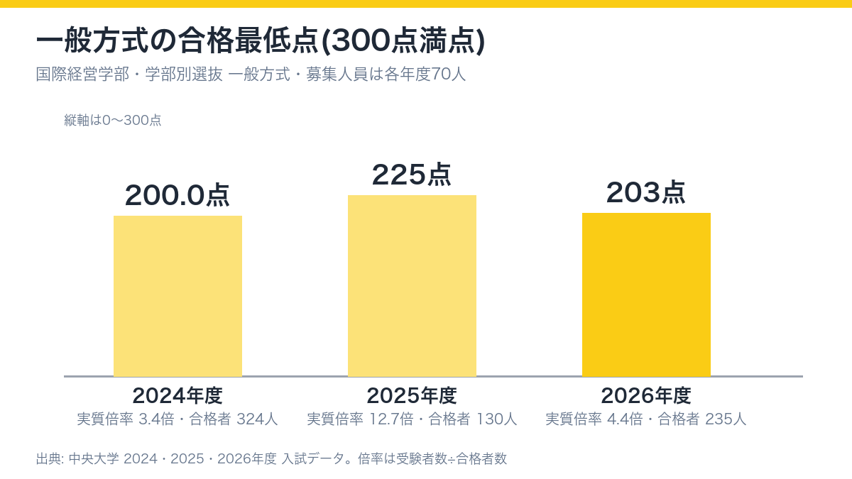 中央大学国際経営学部の一般方式の合格最低点(300点満点)。2024年度は200.0点・実質倍率3.4倍、2025年度は225点・12.7倍、2026年度は203点・4.4倍