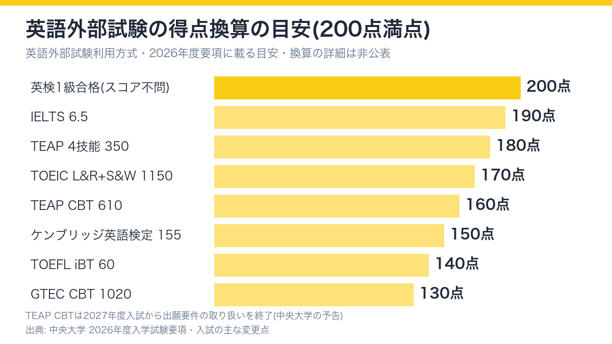 英語外部試験利用方式の得点換算の目安。英検1級合格は200点、IELTS 6.5は190点、TEAP 4技能350は180点、TOEIC L&RとS&Wの合計1150は170点、TEAP CBT 610は160点、ケンブリッジ英語検定155は150点、TOEFL iBT 60は140点、GTEC CBT 1020は130点
