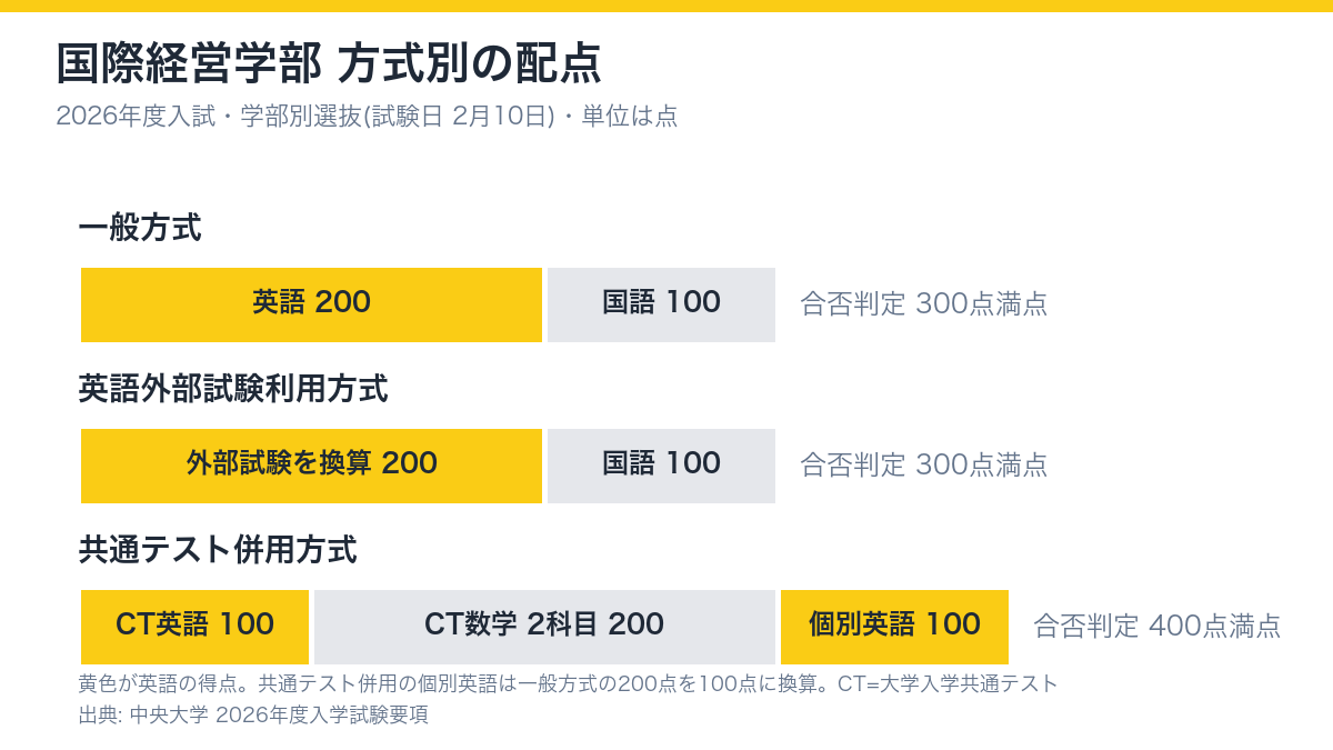 中央大学国際経営学部の方式別配点(一般方式は英語200点・国語100点の300点満点、英語外部試験利用方式は外部試験の換算200点・国語100点の300点満点、共通テスト併用方式は共通テスト英語100点・数学200点・個別英語100点の400点満点)