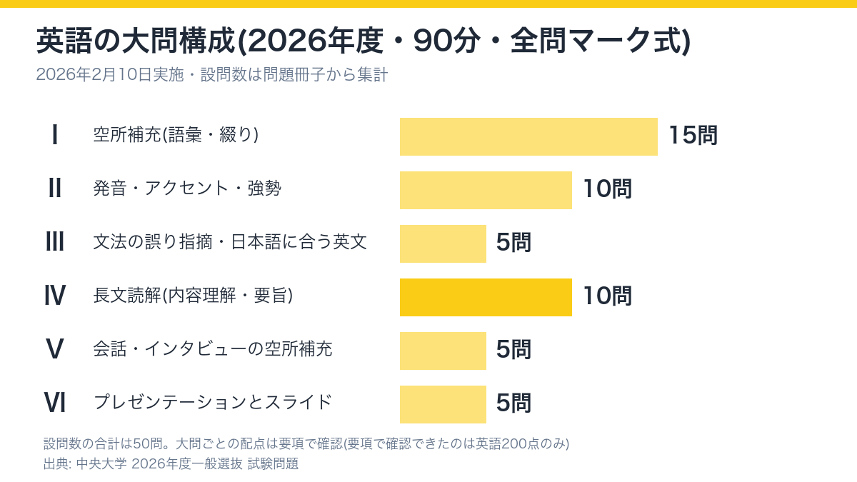 2026年度の国際経営学部の英語の大問構成。大問Ⅰは空所補充15問、Ⅱは発音・アクセント・強勢10問、Ⅲは文法の誤り指摘と日本語に合う英文5問、Ⅳは長文読解10問、Ⅴは会話・インタビューの空所補充5問、Ⅵはプレゼンテーションとスライド5問