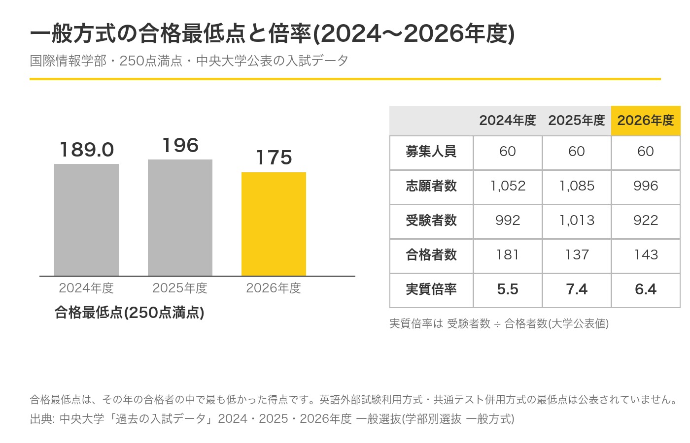 国際情報学部の一般方式の合格最低点は、2024年度が189.0点、2025年度が196点、2026年度が175点(250点満点)。実質倍率は5.5倍、7.4倍、6.4倍