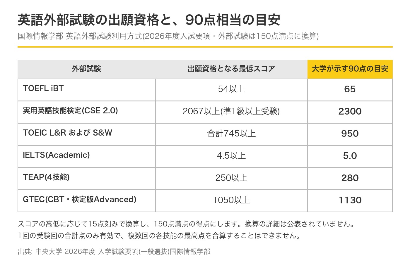 国際情報学部の英語外部試験利用方式で出願資格となる最低スコアと、大学が示す90点相当の目安。TOEFL iBTは54以上で90点の目安は65、英検CSE 2.0は2067以上で2300