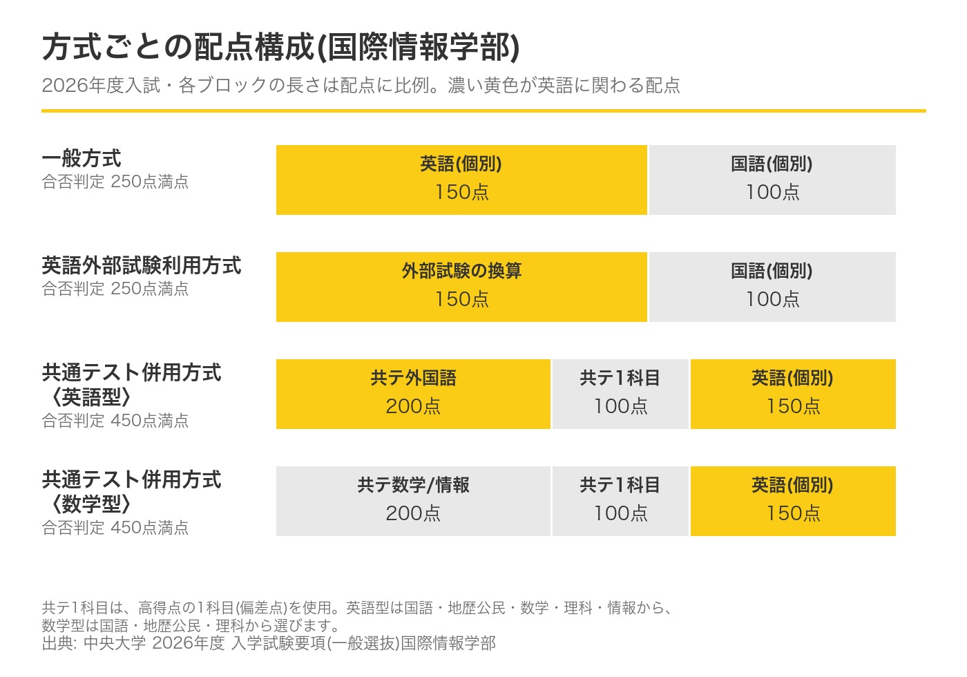 中央大学国際情報学部の方式別の配点構成。一般方式は英語150点と国語100点で250点満点、共通テスト併用方式は450点満点で個別試験の英語は150点