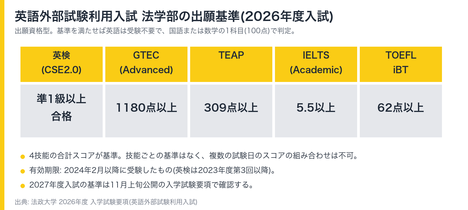 英語外部試験利用入試 法学部の出願基準(2026年度入試)。英検準1級以上合格、GTEC 1180点以上、TEAP 309点以上、IELTS 5.5以上、TOEFL iBT 62点以上