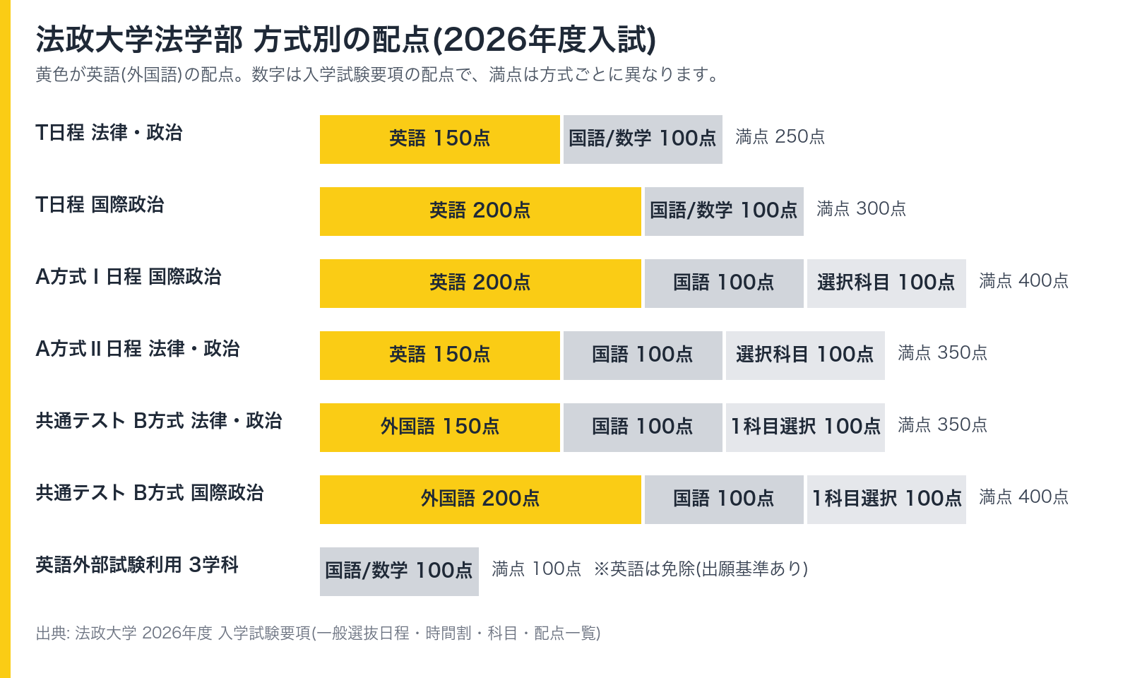 法政大学法学部 方式別の配点(2026年度入試)。T日程は法律・政治で英語150点、国際政治で英語200点、A方式Ⅱ日程の法律・政治は英語150点、A方式Ⅰ日程の国際政治は英語200点