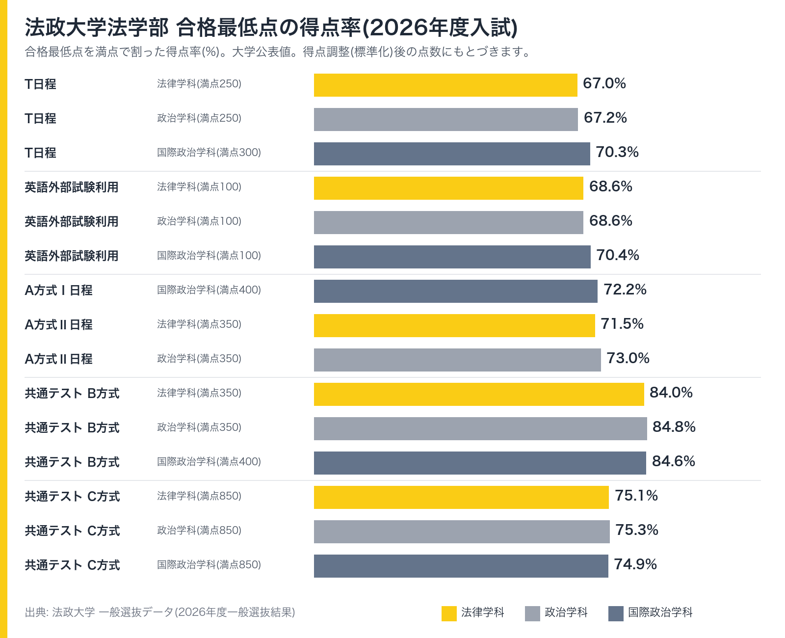 法政大学法学部 合格最低点の得点率(2026年度入試)。T日程は67.0%から70.3%、A方式は71.5%から73.0%、共通テストB方式は84.0%から84.8%
