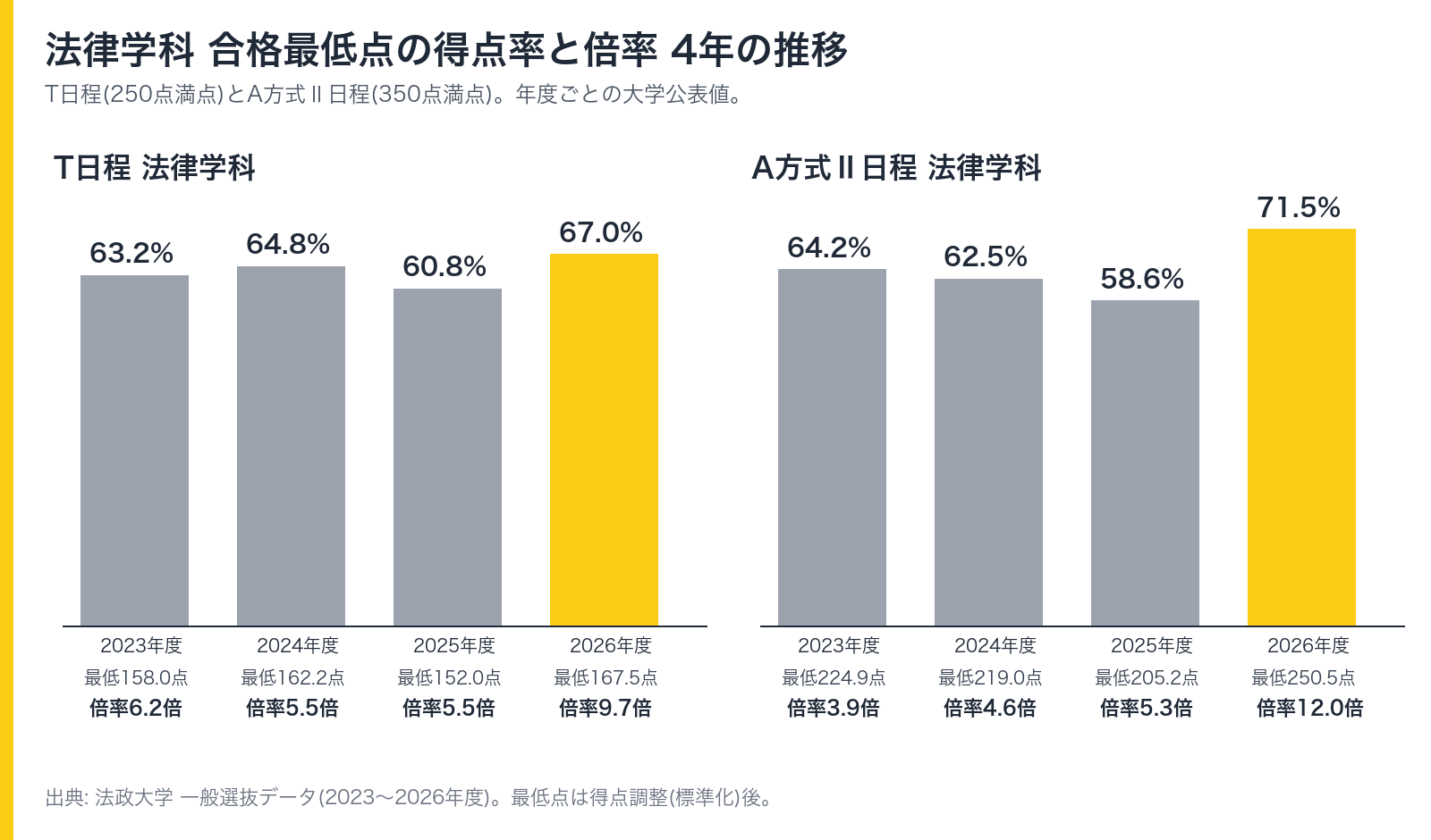 法律学科 合格最低点の得点率と倍率 4年の推移。T日程は2023年度63.2%、2024年度64.8%、2025年度60.8%、2026年度67.0%。A方式Ⅱ日程は64.2%、62.5%、58.6%、71.5%