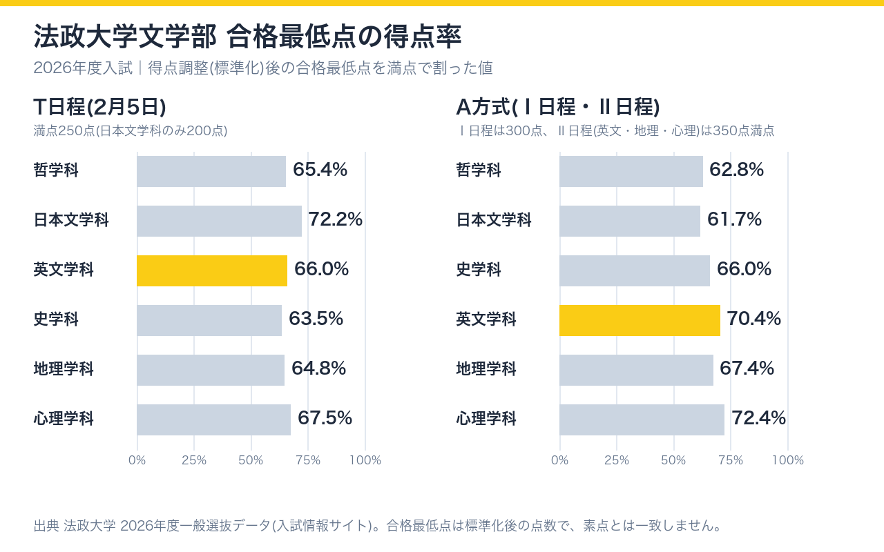 法政大学文学部の2026年度入試の合格最低点の得点率。T日程は63.5%から72.2%、A方式は61.7%から72.4%に分布し、英文学科はT日程66.0%、A方式70.4%であることを示す棒グラフ